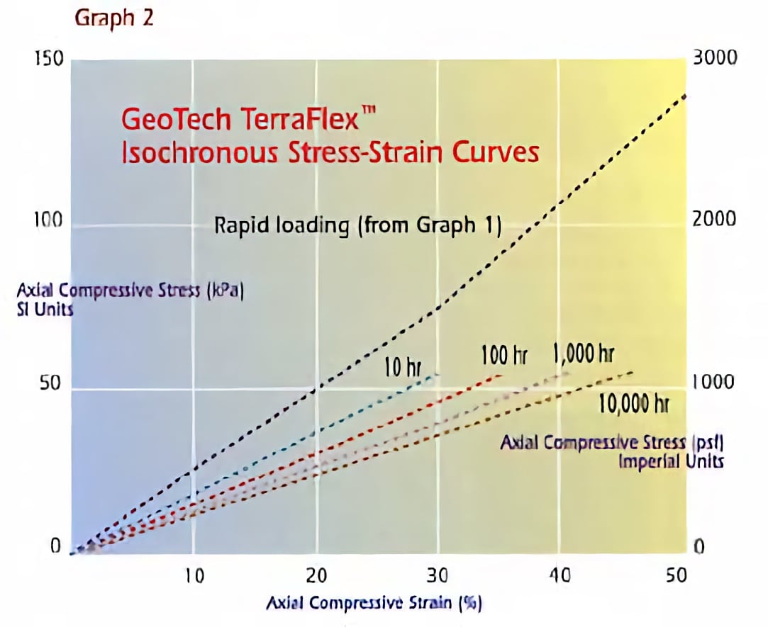TerraFlex stress-strain relationship of TerraFlex to loading